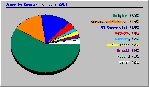 Usage by Country for June 2014