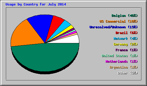 Usage by Country for July 2014