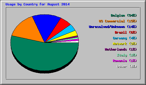 Usage by Country for August 2014