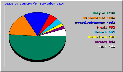 Usage by Country for September 2014