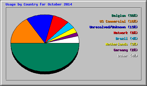 Usage by Country for October 2014