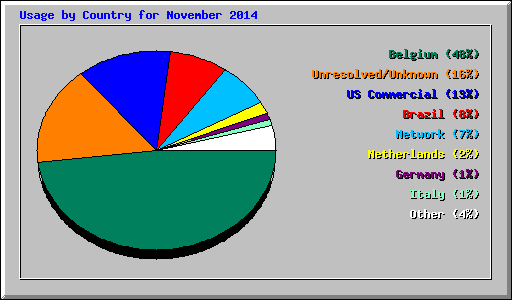 Usage by Country for November 2014