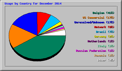 Usage by Country for December 2014
