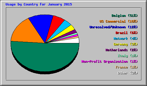 Usage by Country for January 2015
