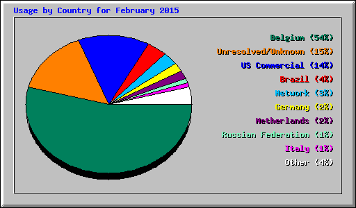 Usage by Country for February 2015