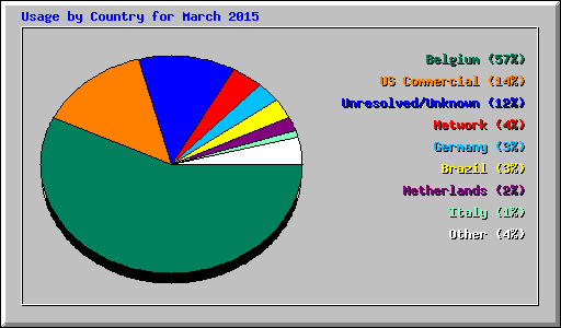 Usage by Country for March 2015