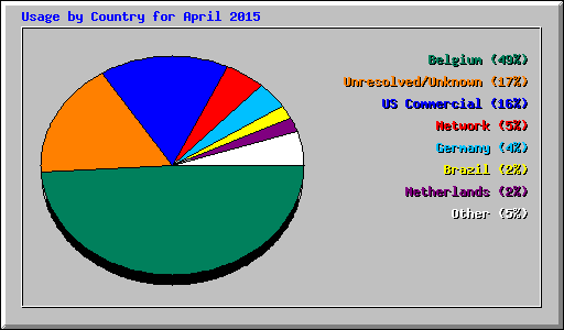 Usage by Country for April 2015