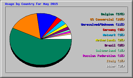 Usage by Country for May 2015