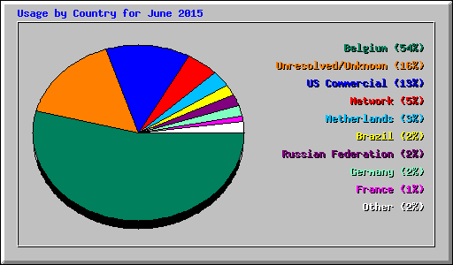 Usage by Country for June 2015