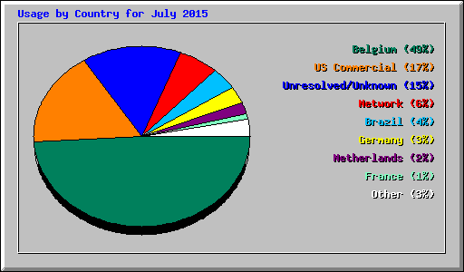 Usage by Country for July 2015