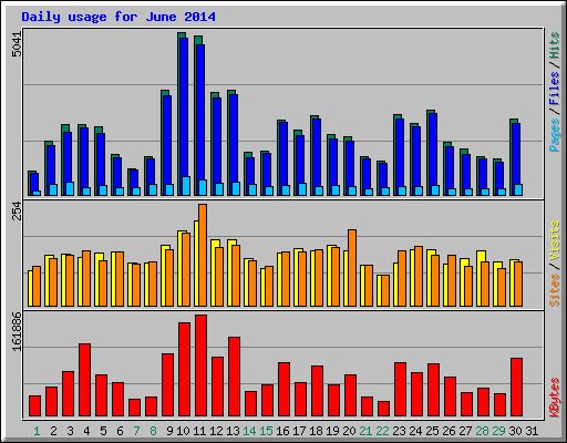 Daily usage for June 2014