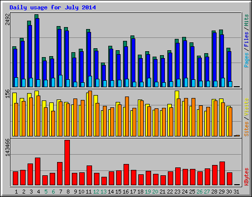 Daily usage for July 2014