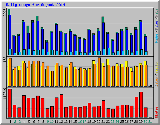 Daily usage for August 2014