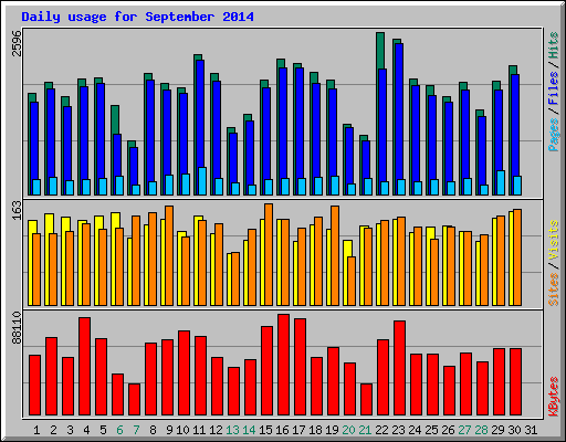 Daily usage for September 2014