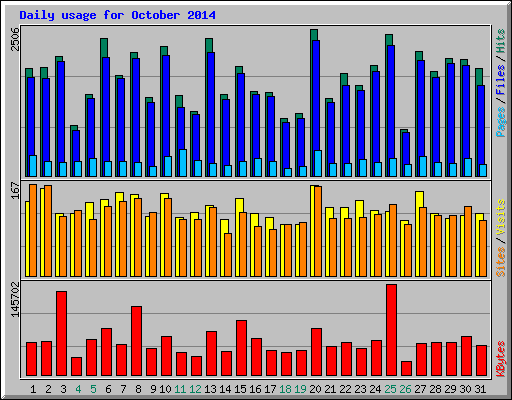 Daily usage for October 2014