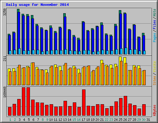 Daily usage for November 2014