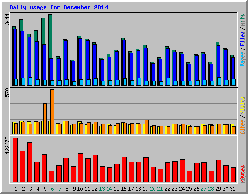 Daily usage for December 2014