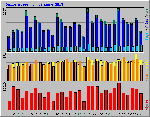 Daily usage for January 2015