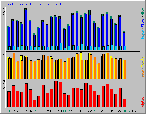 Daily usage for February 2015