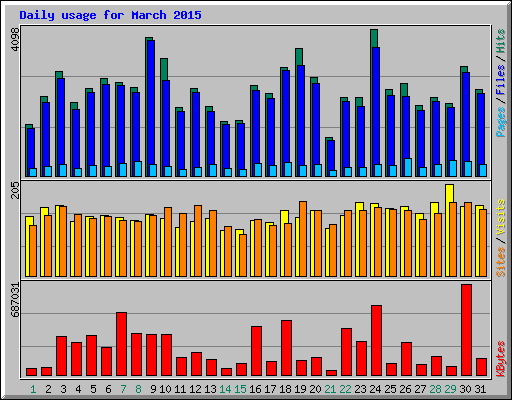 Daily usage for March 2015