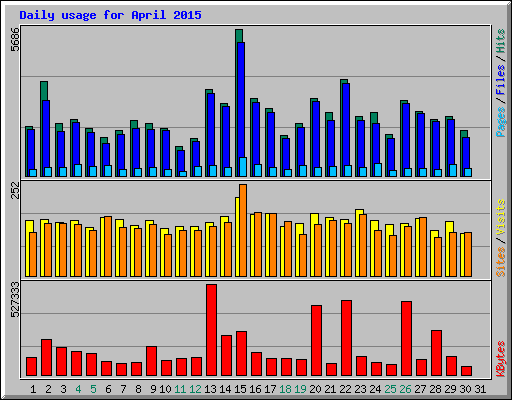 Daily usage for April 2015
