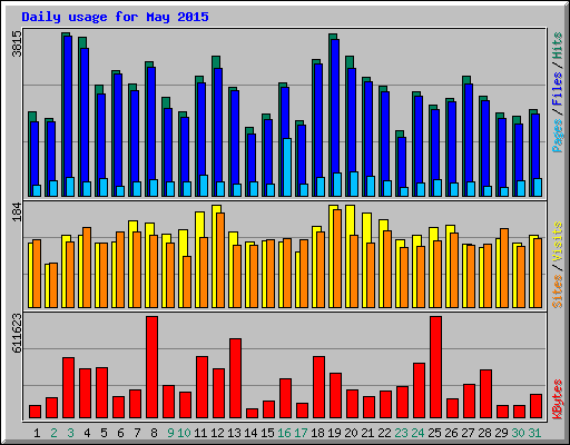 Daily usage for May 2015