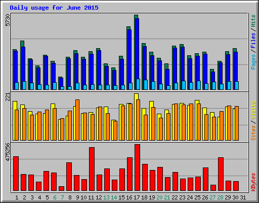 Daily usage for June 2015