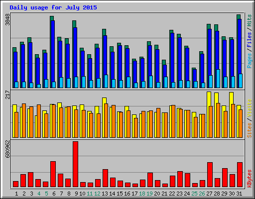 Daily usage for July 2015