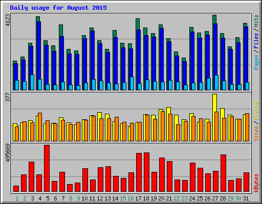 Daily usage for August 2015