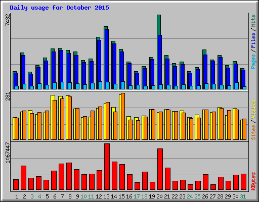 Daily usage for October 2015
