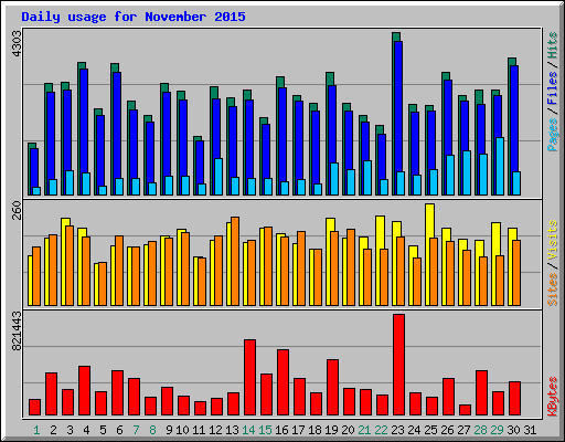 Daily usage for November 2015