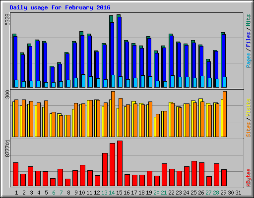 Daily usage for February 2016