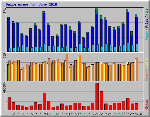 Daily usage for June 2016