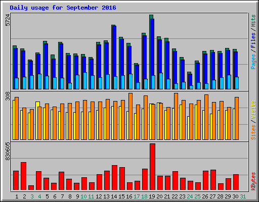 Daily usage for September 2016