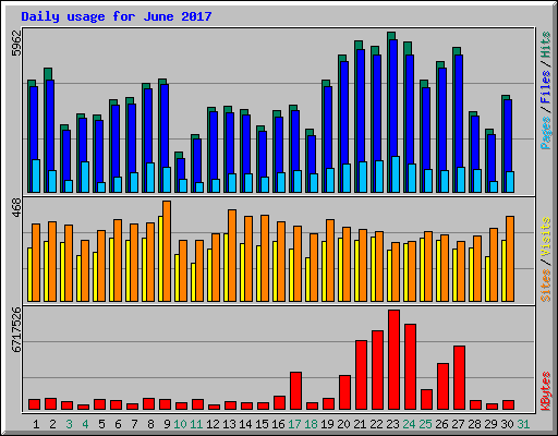 Daily usage for June 2017
