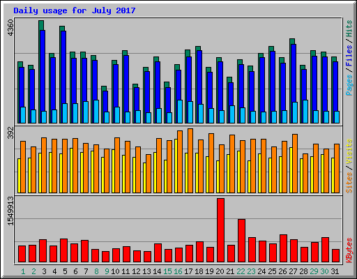 Daily usage for July 2017