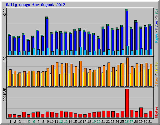 Daily usage for August 2017
