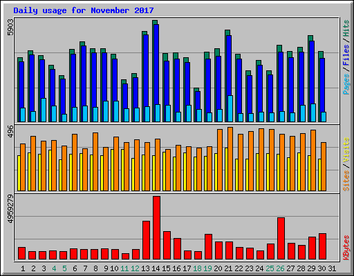 Daily usage for November 2017