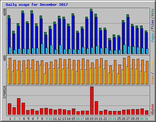 Daily usage for December 2017