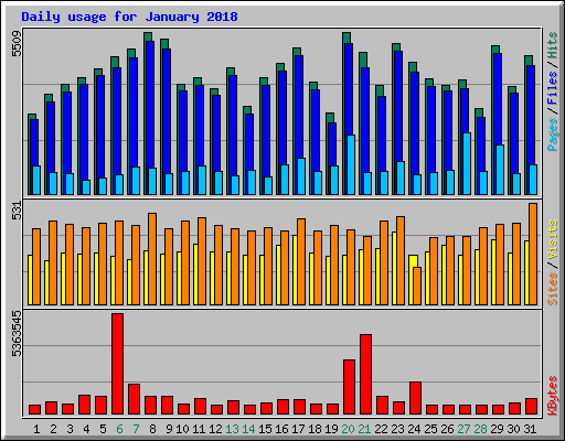 Daily usage for January 2018