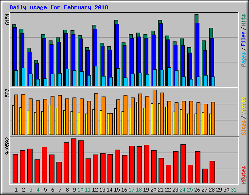 Daily usage for February 2018