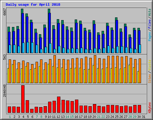 Daily usage for April 2018
