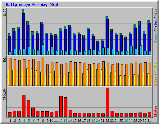 Daily usage for May 2018