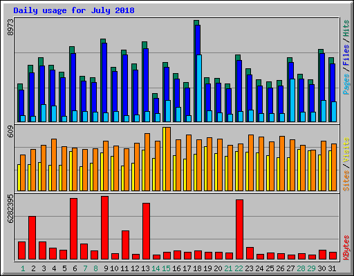 Daily usage for July 2018