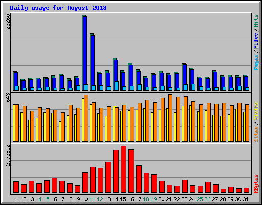 Daily usage for August 2018