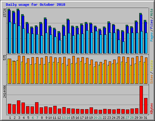 Daily usage for October 2018