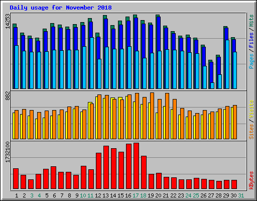 Daily usage for November 2018