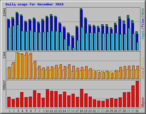 Daily usage for December 2018
