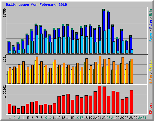 Daily usage for February 2019