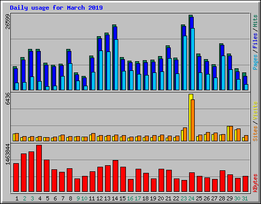 Daily usage for March 2019